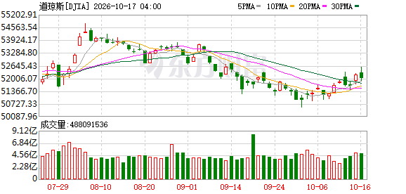 K图 DJIA_0
