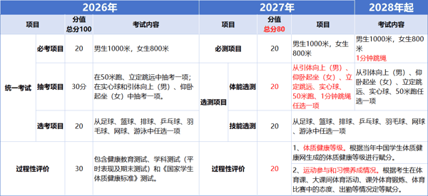▲南充市中考体考方案对比 来源：南充教体