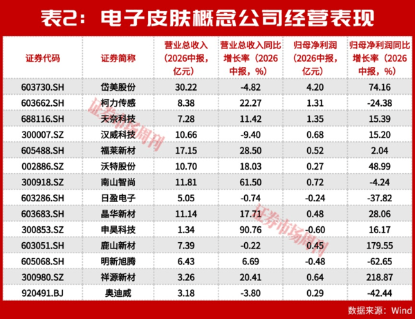 电子皮肤商业化元年：A股14家公司抢占百亿新风口