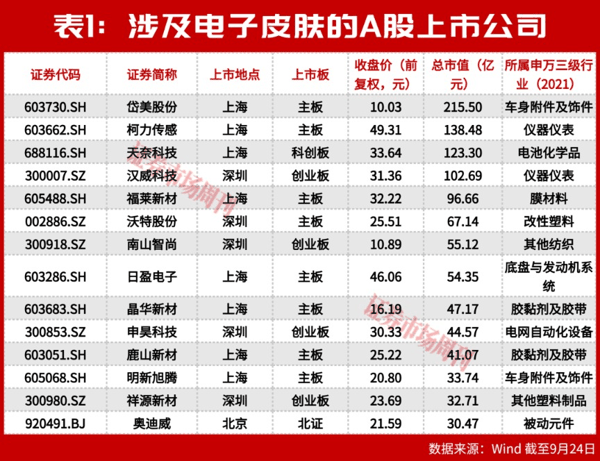 电子皮肤商业化元年：A股14家公司抢占百亿新风口