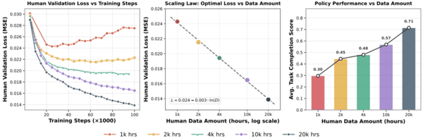 使用人类数据预训练的 Scaling 行为，arXiv:2602.16710
