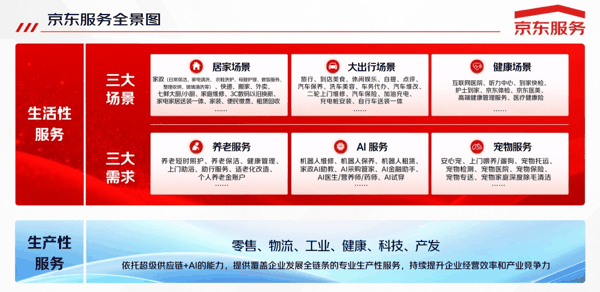 京东服务全景图
