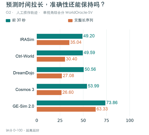 同一模型在两种评测时长下的单视角综合分