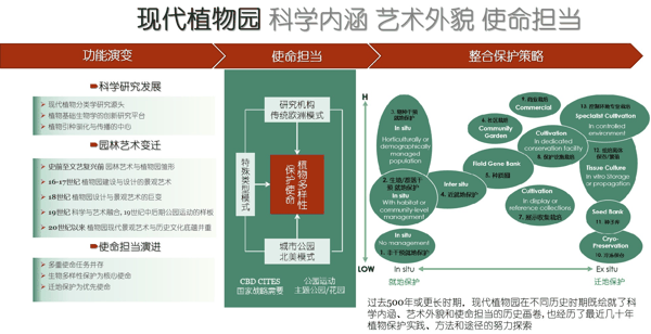 图5-现代植物园功能演变与使命担当.jpg