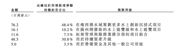 瘦西湖港股IPO启动全球发售，拟募资约1.57亿港元