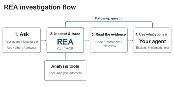 图｜REA 的逆向分析工作流程（来源：REA GitHub）