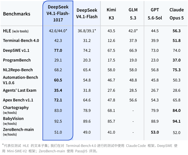 许愿式编程能力升级！DeepSeek上新：开放自研搜索API，千次调用仅5元