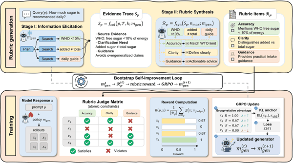 图 1　DR-Rubric 整体框架：证据收集、约束合成、逐条评分与 GRPO 更新。