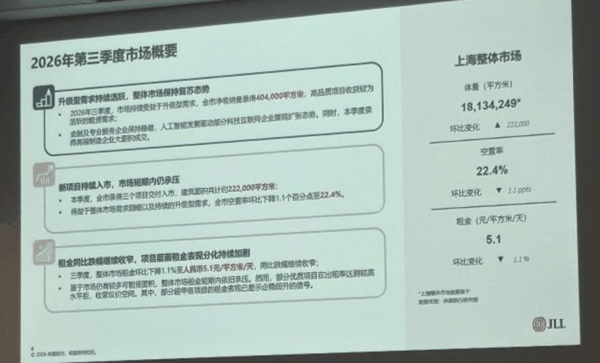 内资民企密集接盘核心资产，上海三季度商办大宗交易结构性回暖