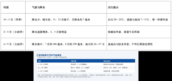 图3 亚的斯亚贝巴的气候速览。来源：世界气象组织世界天气信息服务网（1981—2010 年基准期）。