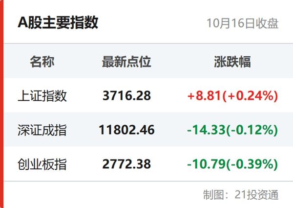 A股主要指数