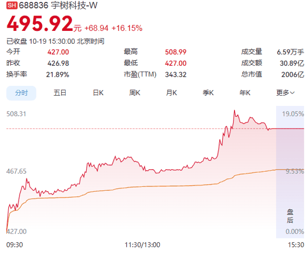 ▲宇树科技10月19日股价走势