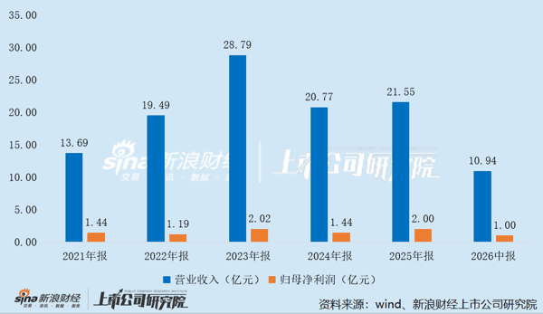 星帅尔近五年一期主营业务经营情况