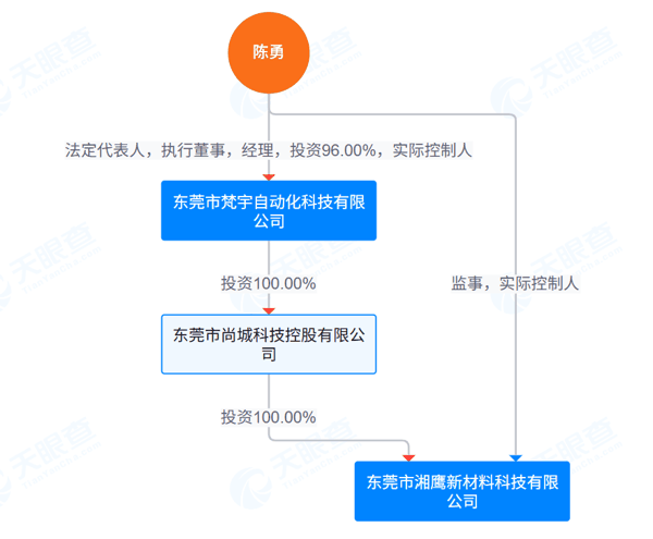 来源：天眼查