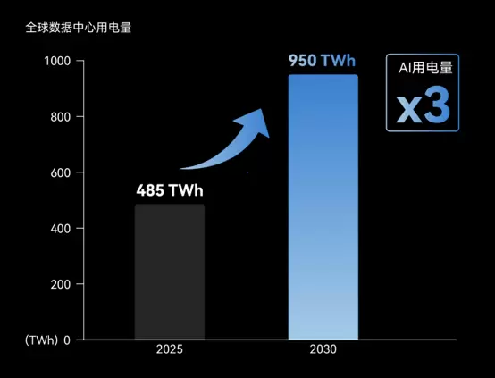 AI数据中心用电量