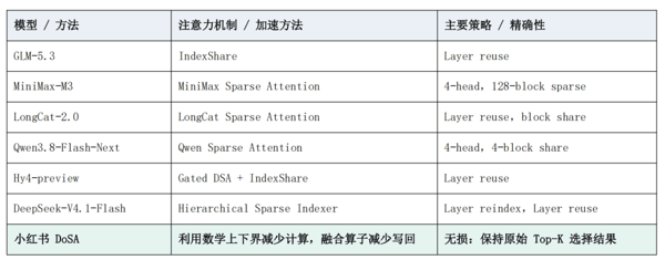 表 1｜不同的基模团队索引器加速路线。