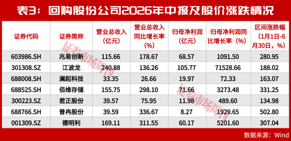 上半年业绩翻10倍、下半年巨资回购！这些公司的底气从哪来