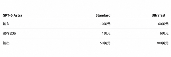 ▲ 图1｜低延迟已是独立售卖的服务档位。数据来源：OpenAI