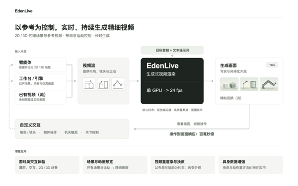 EdenLive 管线
