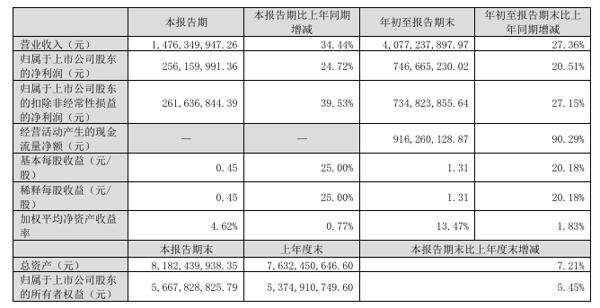 ▲来源：企业财报