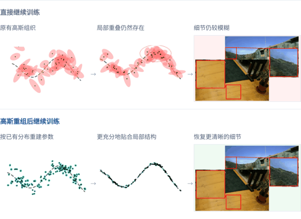 图2：高斯重组改变后续优化路径，帮助模型恢复局部细节。由论文teaser重排，前两列为结构示意，右列为渲染结果。