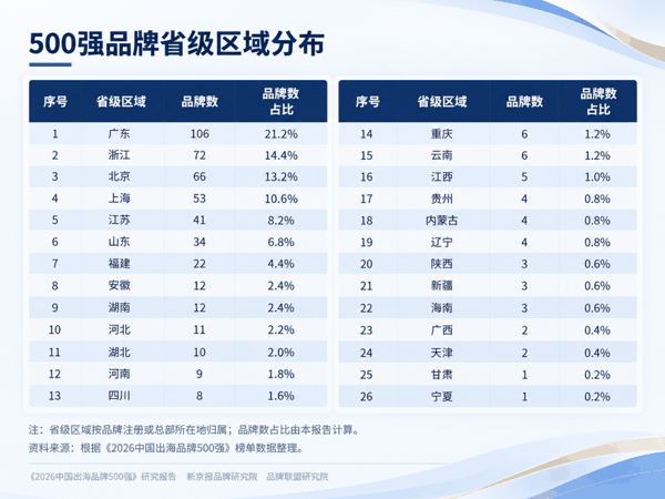 500强品牌省级区域分布。