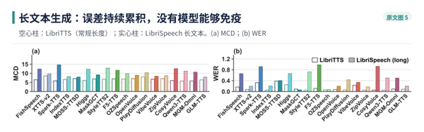 图 5｜长文本生成：LibriTTS（空心）与 LibriSpeech 长文本（实心）上的 (a) MCD 与 (b) WER。