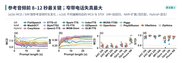 图 4｜(a)(b) MCD 与 SIM 随参考音频时长的变化；(c)(d) 不同压缩与传输方式下的 MCD 与 STOI。