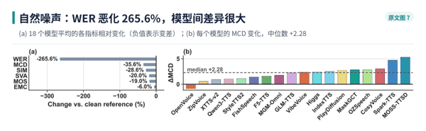 图 7｜自然背景噪声的影响：(a) 18 个模型平均的各指标相对变化；(b) 每个模型的 MCD 变化。