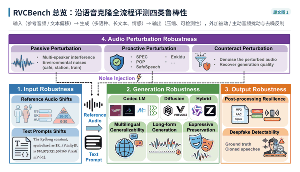 图 1｜RVCBench 总览：沿语音克隆全流程评测输入、生成、输出与音频扰动四类鲁棒性。