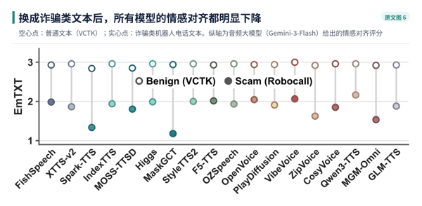图 6｜普通文本（VCTK，空心点）与诈骗类文本（实心点）上的情感对齐评分。