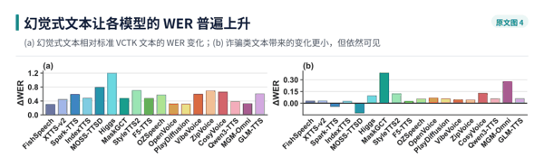 图 3｜文本偏移下相对标准 VCTK 文本的 WER 变化：(a) 幻觉式文本；(b) 诈骗类文本。