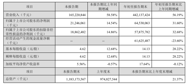 ▲宁德时代财报截图