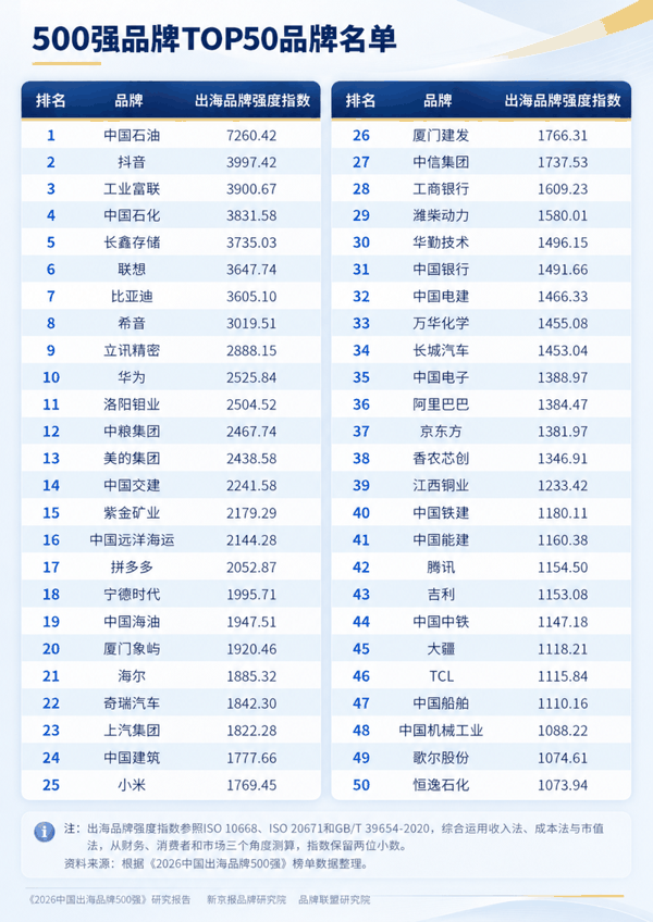 500品牌TOP100品牌名单。完整名单见后续完整报告。