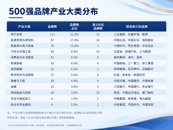 500强品牌产业大类分布。