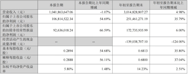 图源艾比森2026第三季度报告