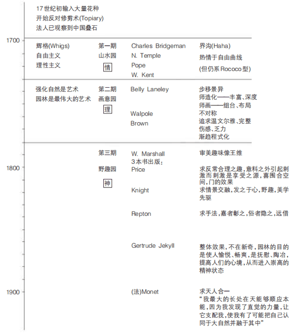 表3 英国园林发展史.png