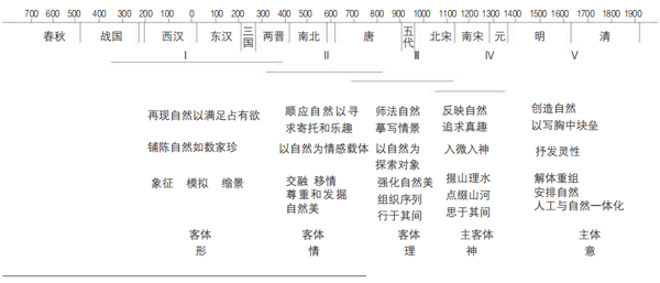 表1 中国风景园林的五个时期.png