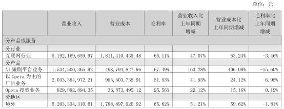 图片来源：昆仑万维半年报