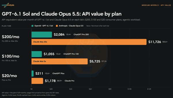 Claude 与 ChatGPT 同价位订阅套餐的 API 等价价值对比。