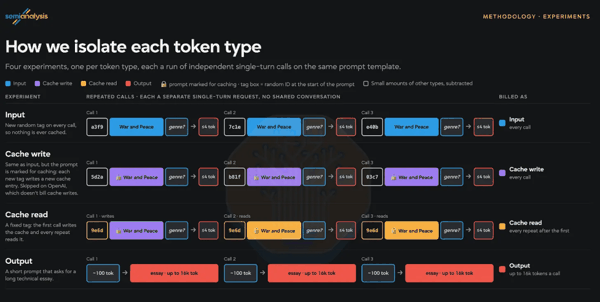 SemiAnalysis 的 Token 额度测量方法。 