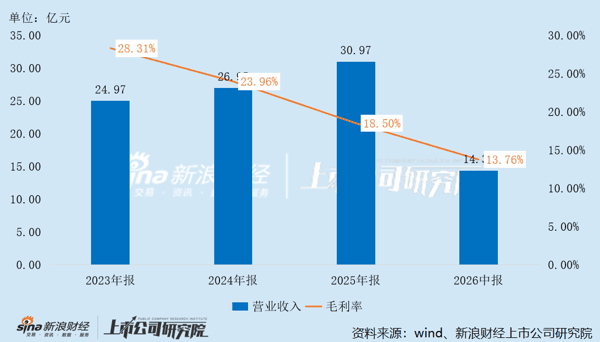 奥士康境外业务近三年一期经营情况