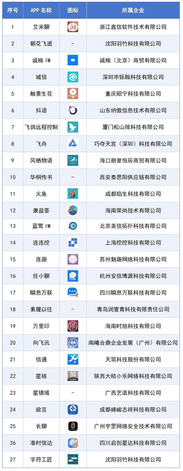 涉诈情况突出的APP名单 （2026年第二批）。 图片来源：工业和信息化部官网
