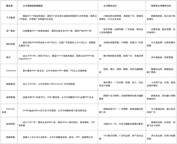 数据来源：Meta官方代理商页面及相关企业公开资料。