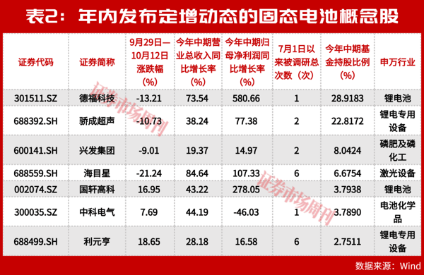 5连板、4连板！固态电池概念火了