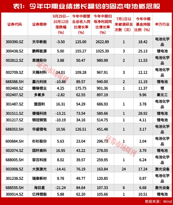 5连板、4连板！固态电池概念火了