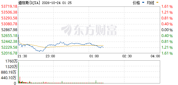 R图 DJIA_0