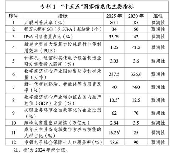 智能体等应用普及率超90%，适时启动6G商用，国家信息化十五五规划释放了哪些信号