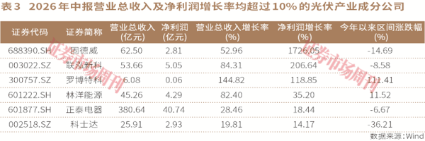 这家公司2年涨7倍，光伏产业还有哪些金贝待捡?