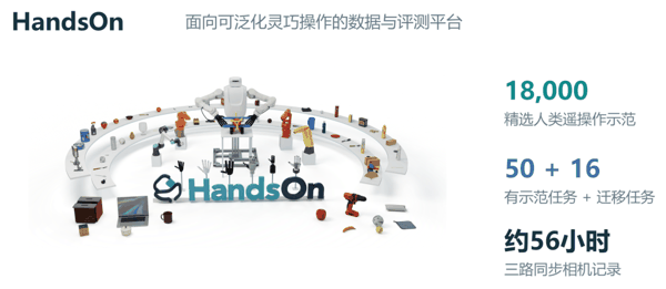 HandsOn 包含 18,000 条精选仿真遥操作示范，任务分为 Core-50 与 Transfer-16。